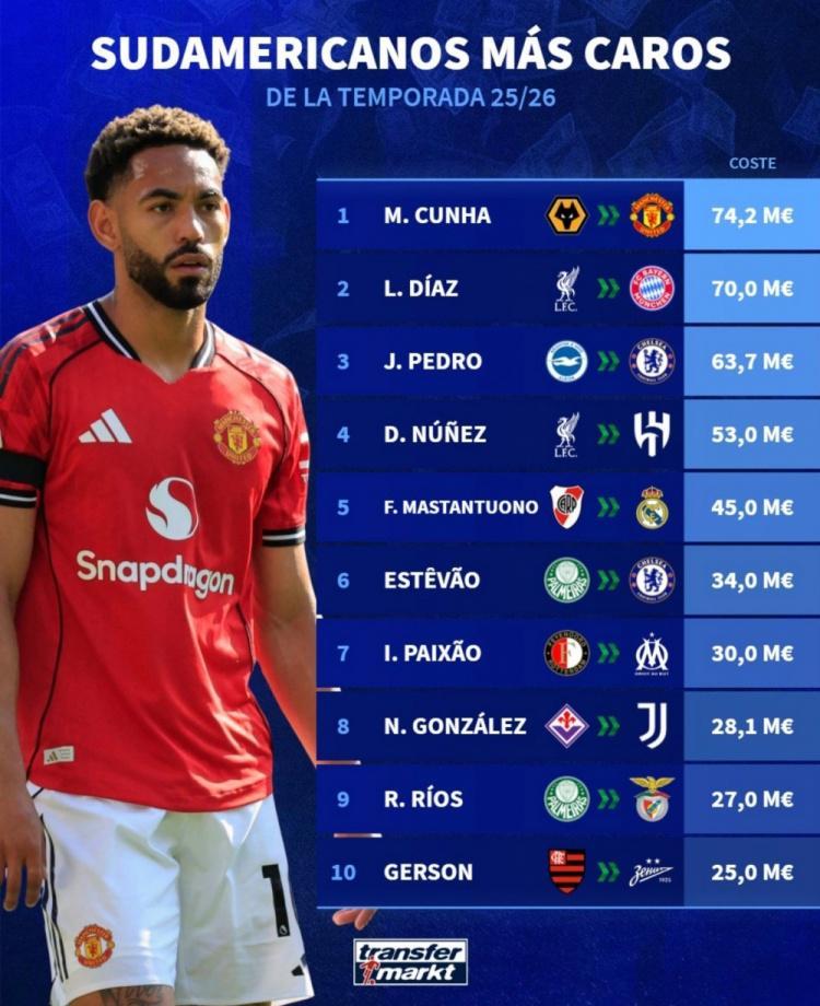 今年夏窗南美球员转会费榜：库尼亚7420万欧居首，迪亚斯次席